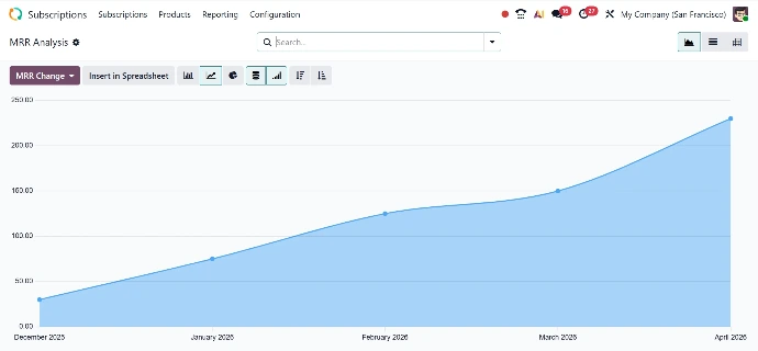 Graphique augmentation des ventes