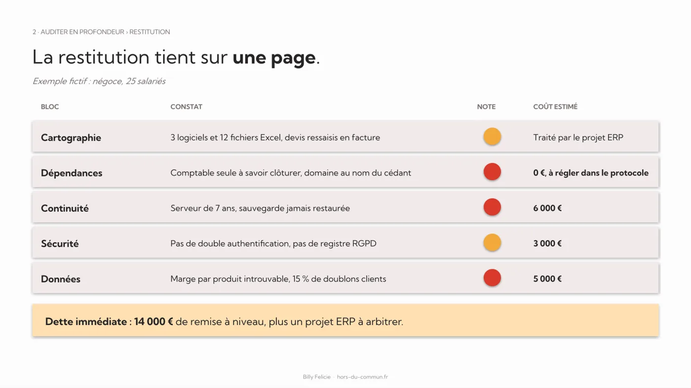 Restitution d'un audit du système d'information sur une page : constat, note et coût par bloc