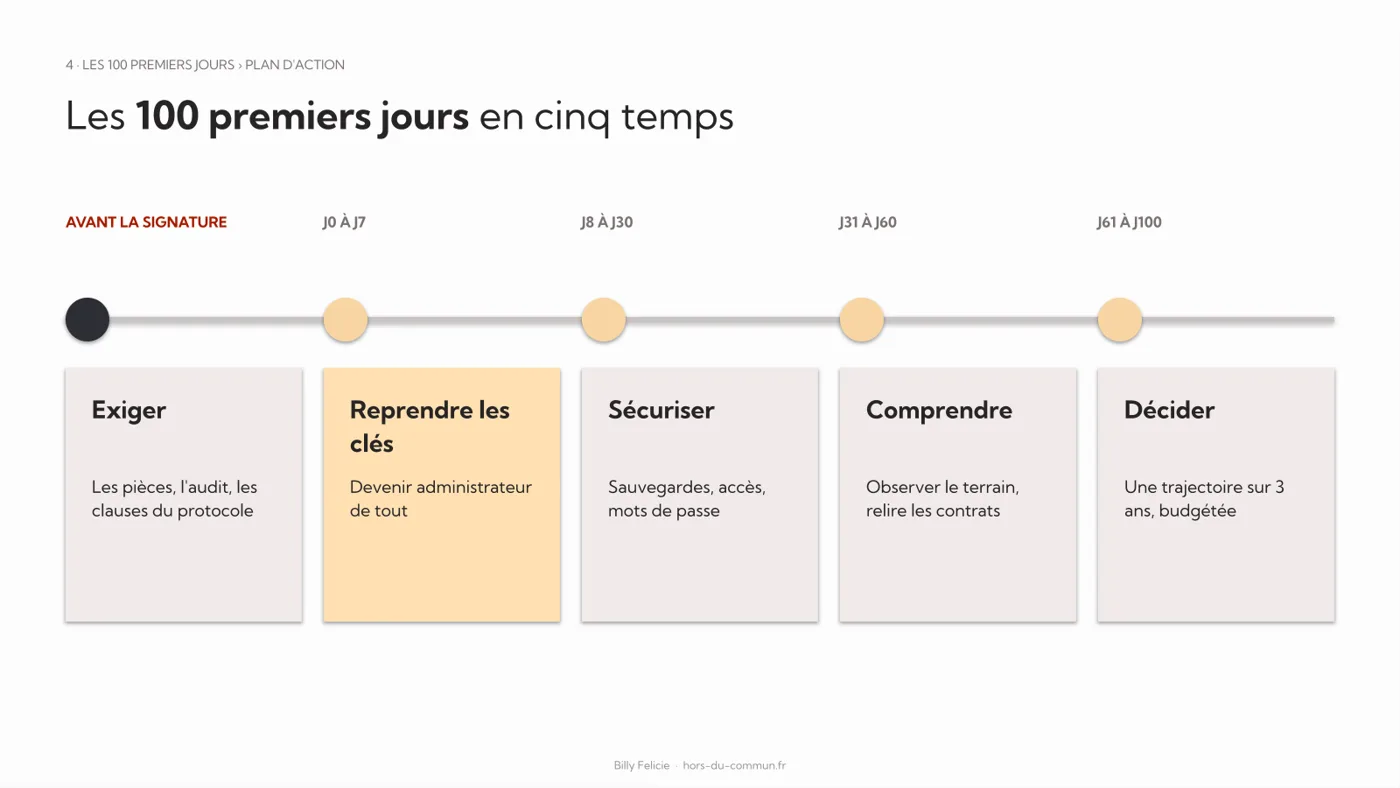 Les 100 premiers jours
