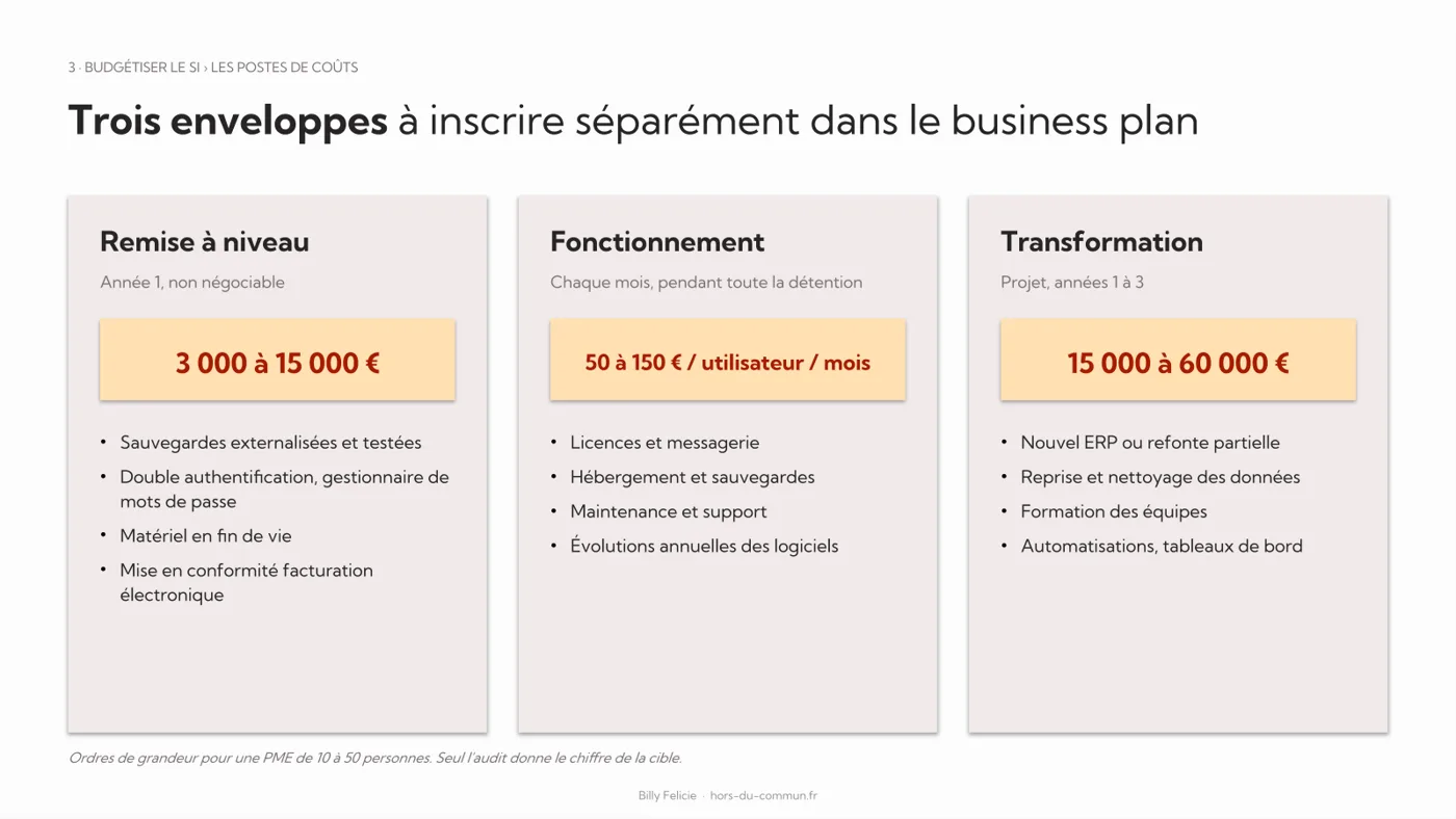 Les trois enveloppes du budget SI