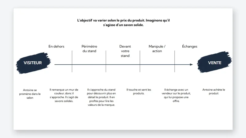 Document preview: The sales strategy to adopt as a trade show exhibitor