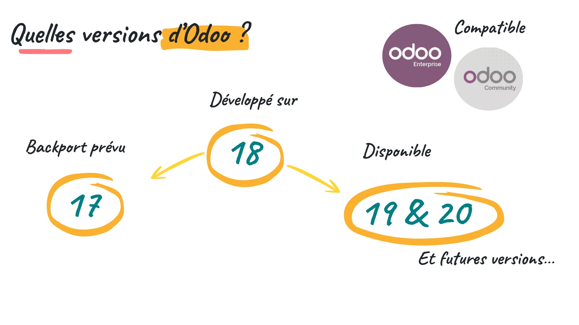 Les versions d'Odoo compatibles avec la Plateforme Agréée