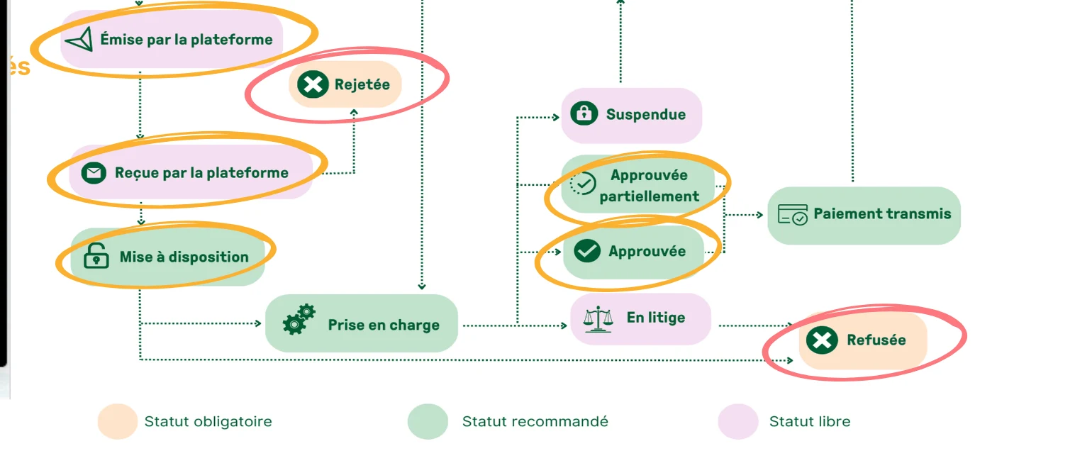Le cycle de vie des statuts d'une facture électronique