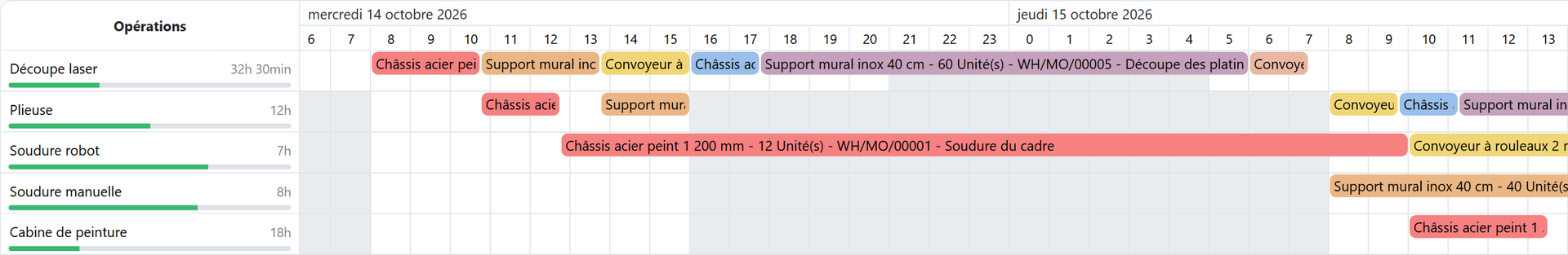 Planification des ordres de travail par poste dans Odoo 20 : découpe laser, plieuse, soudure robot, soudure manuelle et cabine de peinture, avec les opérations placées les unes après les autres dans les heures de travail de chaque poste