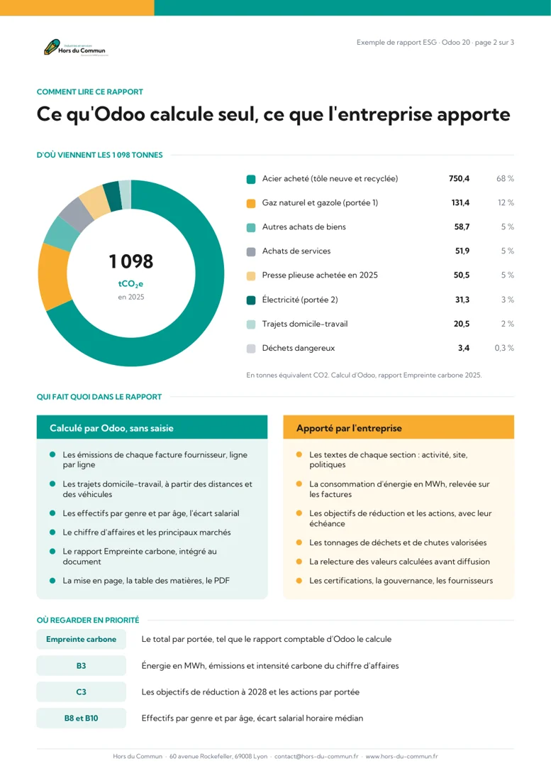 Répartition des 1 098 tonnes de CO2e et rôle de chacun